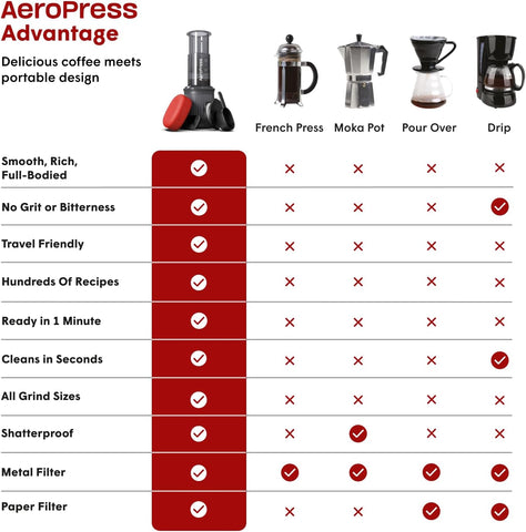 AeroPress Go Travel Coffee Press Kit - 3 in 1 brew method combines French Press, Pourover, Espresso - Full bodied coffee without grit or bitterness - Small portable coffee maker for camping & travel